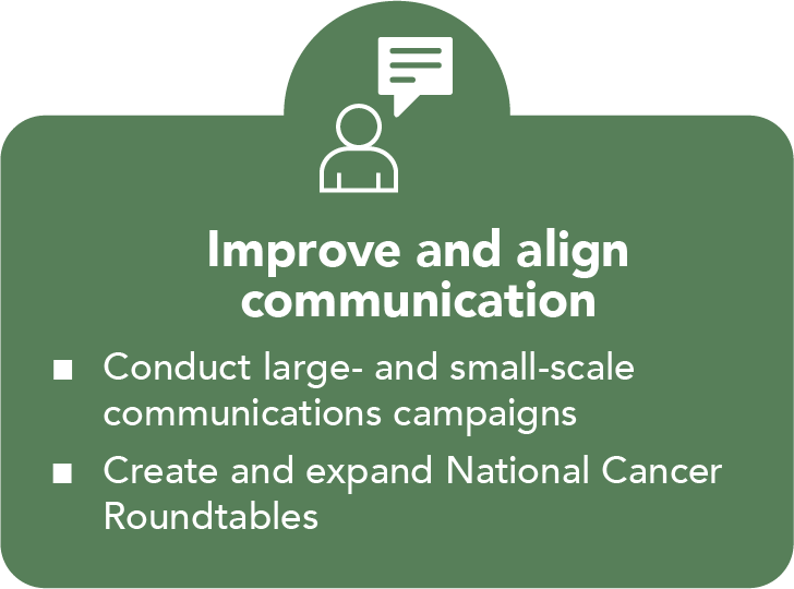 Goal 1:  Improve and align communication. Icon is a person speaking. Recommendations: (1) Conduct large- and small-scale communications campaigns, (2) Create and expand National Cancer Roundtables. 