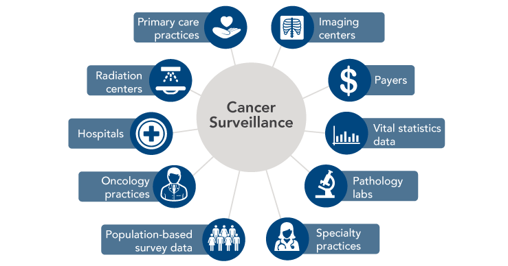 Potential sources of cancer surveillance data include imaging centers, payers, vital statistics databases, pathology labs, specialty practices, population-based surveys, oncology practices, hospitals, radiation centers, and primary care practices.