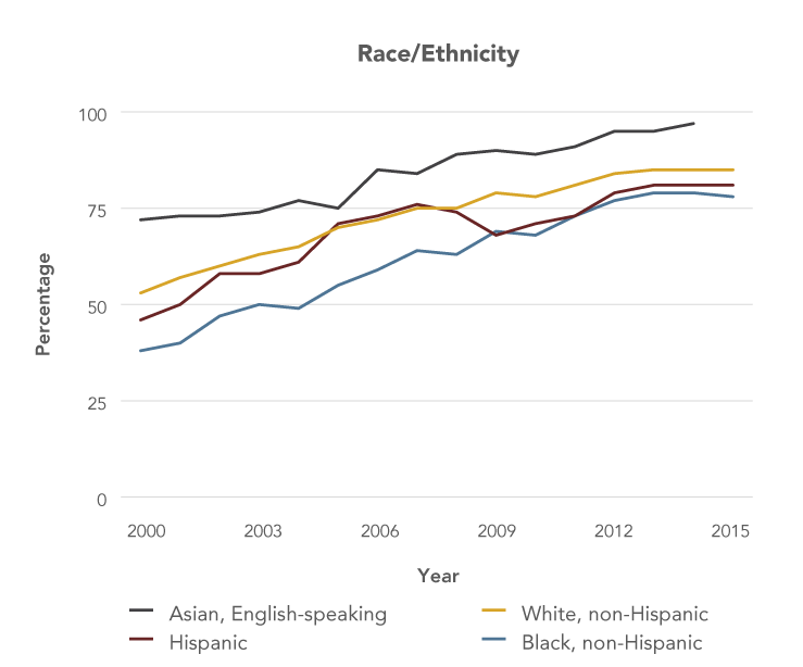 Line graph shows increasing Internet use among U.S. adults in all racial/ethnic groups between 2000 and 2015. Internet use rates were highest among English-speaking Asians throughout this time period (72 percent in 2000 and 97 percent in 2014, the last year for which data are available for this population). Among non-Hispanic whites, Internet use grew from 53 percent in 2000 to 85 percent in 2015. Among Hispanics, Internet use grew from 46 percent in 2000 to 81 percent in 2015. Among non-Hispanic blacks, Internet use grew from 38 percent in 2000 to 78 percent in 2015.
