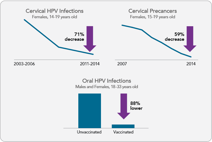 This infographic shows three graphs that illustrate the impact of HPV vaccination on various endpoints.
                        The first graph shows that the prevalence of cervical HPV infections among 14- to 19-year-old females fell after introduction of the HPV vaccine in United States. It fell from 11.5 percent in 2003-2006 to 5.0 percent in 2007-2010 to 3.3 percent in 2011-2014. This is a 71 percent decrease.
                        The second graph shows that the prevalence of cervical precancers among 15- to 19-year old females fell after introduction of the HPV vaccine in the United States. Prevalence was 10.2 percent in 2007, 9.7 percent in 2008, 9.1 percent in 2009, 7.3 percent in 2010, 6.1 percent in 2011, 4.7 percent in 2012, 3.5 percent in 2013, and 2.7 percent in 2014. This is a 59 percent decrease between 2007 and 2014.
                        The third graph shows the difference in oral HPV infection prevalence between vaccinated and unvaccinated U.S. males and females ages 18 to 33. Vaccinated individuals had an 88 percent lower prevalence of oral HPV infections than did unvaccinated individuals.