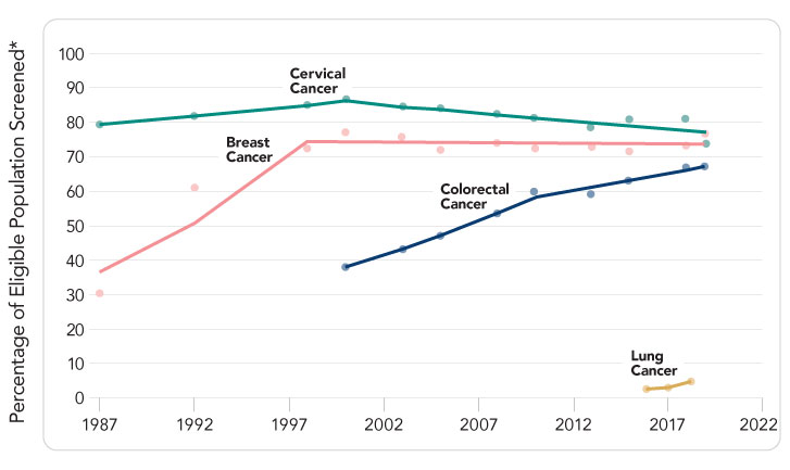 Line graph indicating percentages of the eligible population screened for cervical cancer, breast cancer, colorectal cancer, and lung cancer from 1987-2022.