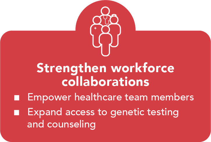 Goal 3: Strengthen workforce collaborations. Icon is people with a healthcare insignia. Recommendations: (1) Empower healthcare team members, (2) Expand access to genetic testing and counseling. 