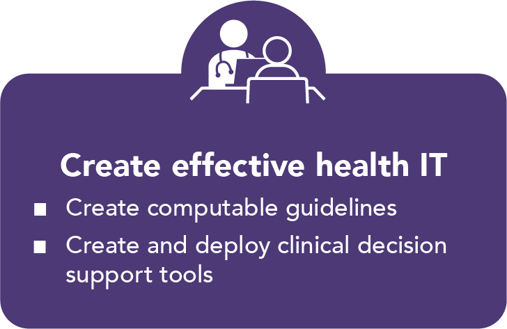 Goal 4: Create effective health information technology. Icon is a doctor using a computer in front of a patient. Recommendations: (1) Create computable guidelines, (2) Create and deploy clinical decision support tools.