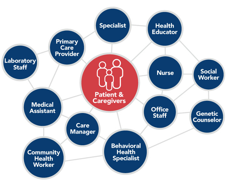 Graphic shows a web of interconnected circles with titles of team members. A circle with Patient & Caregivers is in the center with an icon of three people. Team members linked to Patient & Caregivers and each other include Specialist, Health Educator, Nurse, Office Staff, Social Worker, Genetic Counselor, Behavioral Health Specialist, Care Manager, Community Health Worker, Medical Assistant, Laboratory Staff, and Primary Care Provider.