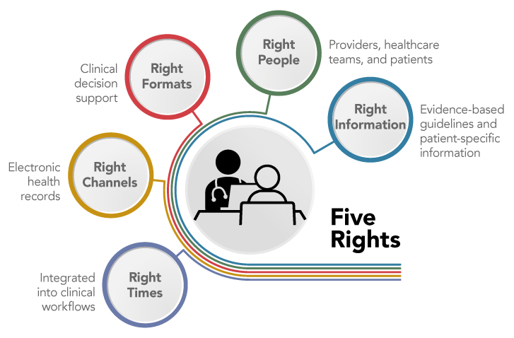 Central icon with a medical provider using a computer in front of a patient is labeled “Five Rights.” Five circles of text are radiating from the central icon: (1) Right Times: integrated into clinical workflows, (2) Right Channels: electronic health records, (3) Right Formats: clinical decision support; (4) Right People: providers, healthcare teams, and patients; and (5) Right Information: evidence-based guidelines and patient-specific information.