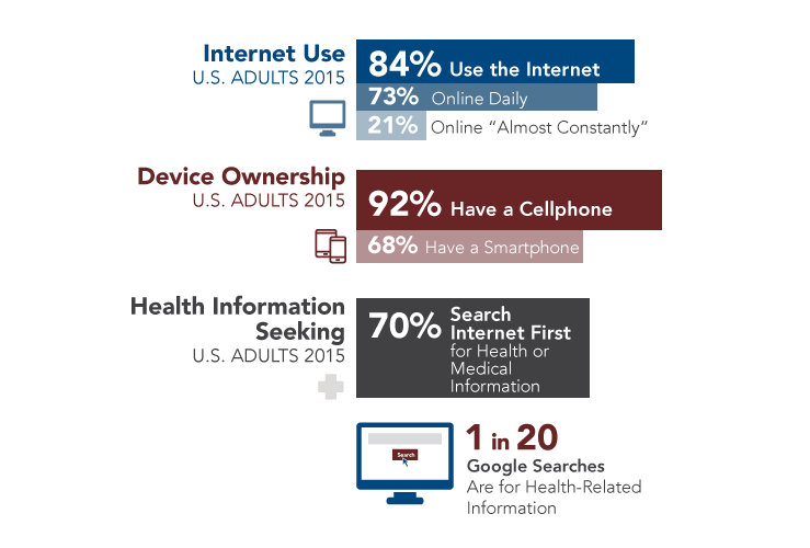 This infographic illustrates several statistics related to consumer use of technology.
                        Among U.S. adults surveyed in 2015, 84 percent reported using the Internet; 73 percent reported going online daily; and 21 percent reported being online “almost constantly.”
                        Among U.S. adults surveyed in 2015, 92 percent reported owning a cell phone and 68 percent reported having a smartphone.
                        Among U.S. adults surveyed in 2015, 70 percent reported searching the Internet first when they want health or medical information.
                        1 in 20 Google searches are for health-related information.