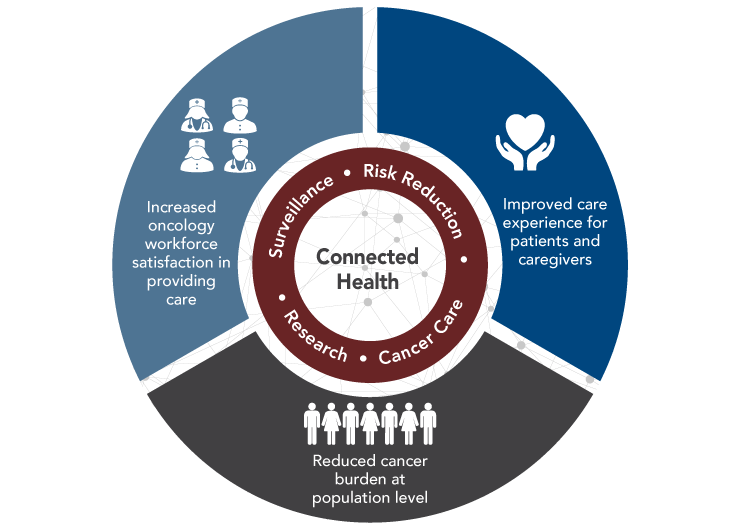 This graphic is a circle. At the center of the circle is “connected health.” Surrounding connected health is a ring with the terms surveillance, risk reduction, cancer care, and research. This illustrates that connected health enables these activities. The outer ring of the circle is made up of three segments representing cancer-related goals: (1) improved care experience for patients and caregivers, (2) increased oncology workforce satisfaction in providing care, and (3) reduced cancer burden at population level.
