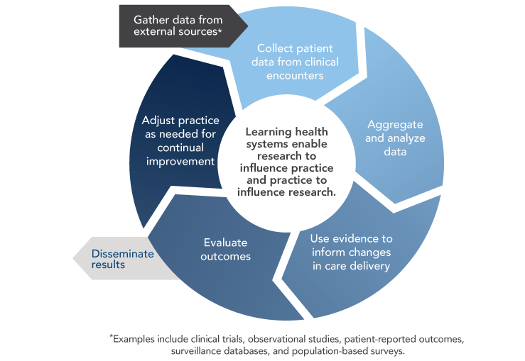 This figure shows the cycle of a learning healthcare system. Steps in the circle include:
                    Collect patient data from clinical encounters.
                    Aggregate and analyze data.
                    Use evidence to inform changes in care delivery.
                    Evaluate outcomes.
                    Adjust practice as needed for continual improvement.
                    The circle also includes an arrow that illustrates gathering data from external sources, such as clinical trials, observational studies, patient-reported outcomes, surveillance databases, and population-based surveys. There also is an arrow emerging from the circle that illustrates dissemination of results.