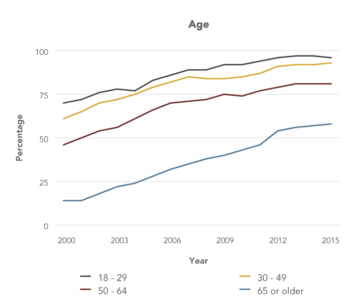 Line graph shows steady increases in Internet use among U.S. adults in various age groups between 2000 and 2015, with younger age groups consistently reporting higher rates of Internet use. Among those 18 to 29 years old, Internet use increased from 70 percent in 2000 to 96 percent in 2015. Among those 30 to 49 years old, Internet use increased from 61 percent in 2000 to 93 percent in 2015. Among those 50 to 64 years old, Internet use increased from 46 percent in 2000 to 81 percent in 2015. Among those 65 and older, Internet use increased from 14 percent in 2000 to 58 percent in 2015. 