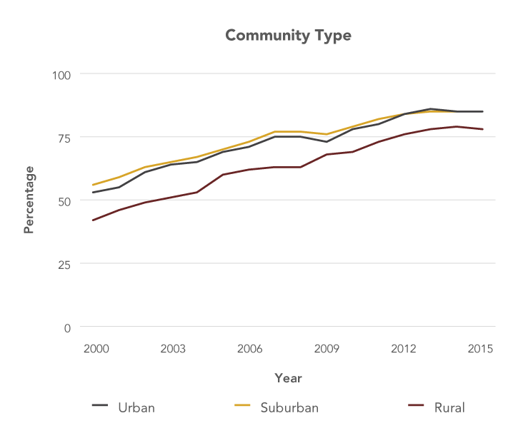 Line graph shows increasing Internet use among U.S. adults in all community types between 2000 and 2015, with rates in rural communities consistently lower than those in urban and suburban communities. In urban communities, Internet use increased from 53 percent in 2000 to 85 percent in 2015. In suburban communities, Internet use increased from 56 percent in 2000 to 85 percent in 2015. In rural communities, Internet use increased from 42 percent in 2000 to 78 percent in 2015.