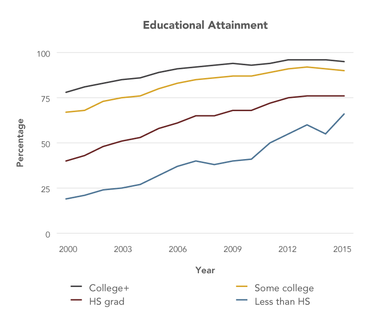 Line graph shows increasing Internet use among U.S. adults at all levels of educational attainment between 2000 and 2015, with adults with more education consistently reporting higher rates of Internet use. Among college graduates, Internet use increased from 78 percent in 2000 to 95 percent in 2015. Among adults with some college education, Internet use increased from 67 percent in 2000 to 90 percent in 2015. Among high school graduates, Internet use rates increased from 40 percent in 2000 to 76 percent in 2015. Among adults with less than a high school education, Internet use rates increased from 19 percent in 2000 to 66 percent in 2015.