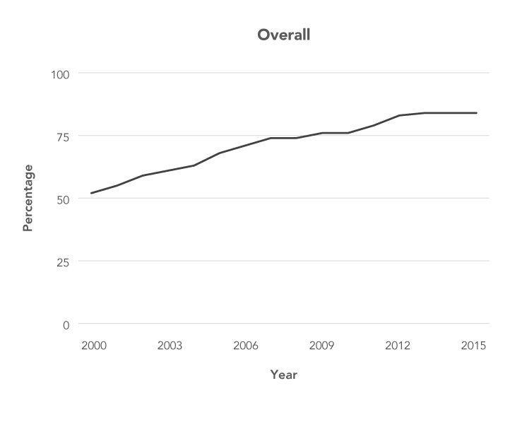 Line graph shows increase in Internet use among U.S. adults from 52 percent in 2000 to 84 percent in 2015.