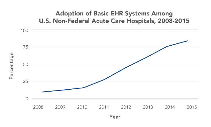 This graphic shows adoption of basic EHR systems among U.S. non-federal acute care hospitals over time. The percentage of hospitals with basic EHR systems rose from 9.4 percent in 2008 to 83.8 percent in 2015.