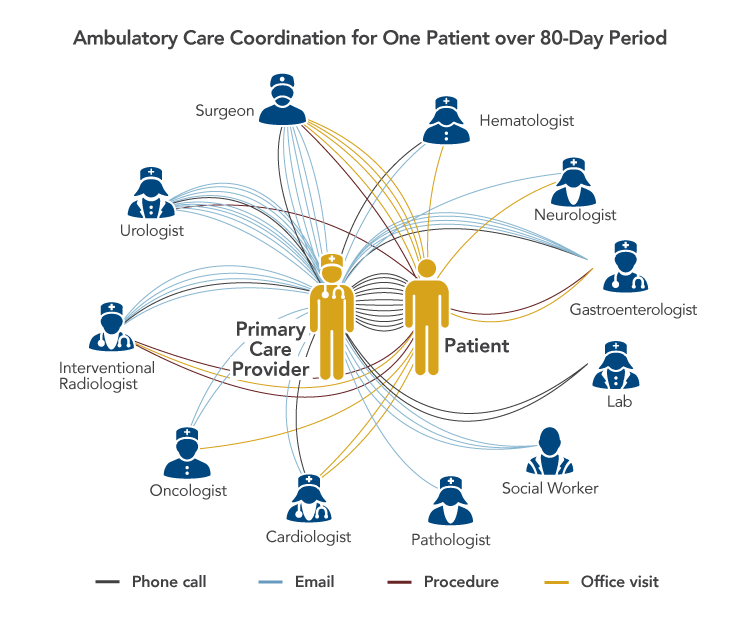 This graphic illustrates interactions and communications between a primary care physician, patient, and other members of the patient’s care team over the 80-day period after the patient is diagnosed with bile duct cancer. Other members of the patient care team include a surgeon, hematologist, neurologist, gastroenterologist, lab worker, social worker, pathologist, cardiologist, oncologist, interventional radiologist, and urologist. Phone calls, emails, procedures, and office visits are all represented by different color lines. The primary care physician had 40 communications with 11 other providers and communicated with the patient or the patient’s wife 12 times over the course of 80 days.