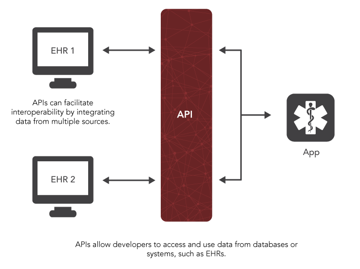 This graphic illustrates how an API can facilitate information exchange between an app and EHR systems. Two computer monitors labeled “EHR 1” and “EHR 2” are on the left side of the graphic. Two-sided arrows link each monitor with a rectangle labeled “API.” On the right side of the API rectangle is a two-sided arrow connecting the API rectangle to an app. The following statements are included in the graphic:
                        “APIs can facilitate interoperability by integrating data from multiple sources.”
                        “APIs allow developers to access and use data from databases or systems, such as EHRs.”
