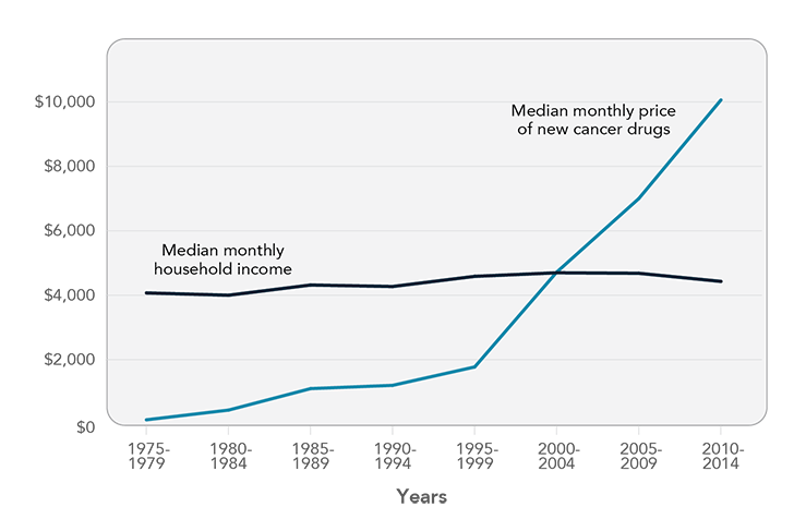 This line graph shows changes in median monthly prices of new cancer drugs and median monthly household income between 1975 and 2014. 
                        Median monthly prices of new cancer drugs increased from $129 in 1975-1979 to $10,059 in 2010-2014. A notable acceleration in price increases is observed beginning in 2000-2004. 
                        Median monthly income remained relatively steady during the same time period, increasing from $4,068 in 1975-1979 to $4,426 in 2010-2014.
