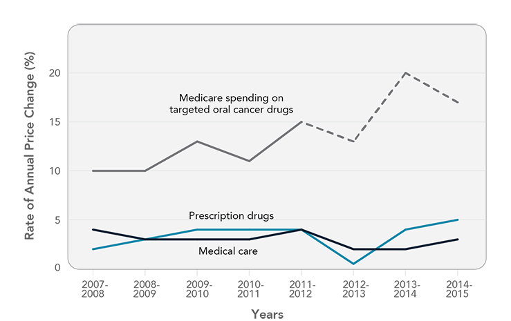 This line graph illustrates rate of annual price changes over time. Data are shown for 2007-2008 through 2014-2015. Three lines are shown: (1) changes in Medicare spending on targeted oral cancer drugs, (2) changes in Consumer Price Index data for medical care, and (3) changes in Consumer Price Index data for prescription drugs.
                        The rate of annual price changes was higher for Medicare spending on targeted oral cancer drugs than for medical care and prescription drugs. For Medicare spending on targeted oral cancer drugs, annual prices increased 10 percent in 2007-2008, 10 percent in 2008-2009, 13 percent in 2009-2010, 11 percent in 2010-2011, 15 percent in 2011-2012, 13 percent in 2012-2013, 20 percent in 2013-2014, and 17 percent in 2014-2015.
                        For medical care, annual prices increased 4 percent in 2007-2008, 3 percent in 2008-2009, 3 percent in 2009-2010, 3 percent in 2010-2011, 4 percent in 2011-2012, 2 percent in 2012-2013, 2 percent in 2013-2014, and 3 percent in 2014-2015.
                        For prescription drugs, annual prices increased 2 percent in 2007-2008, 3 percent in 2008-2009, 4 percent in 2009-2010, 4 percent in 2010-2011, 4 percent in 2011-2012, 1 percent in 2012-2013, 4 percent in 2013-2014, and 5 percent in 2014-2015.