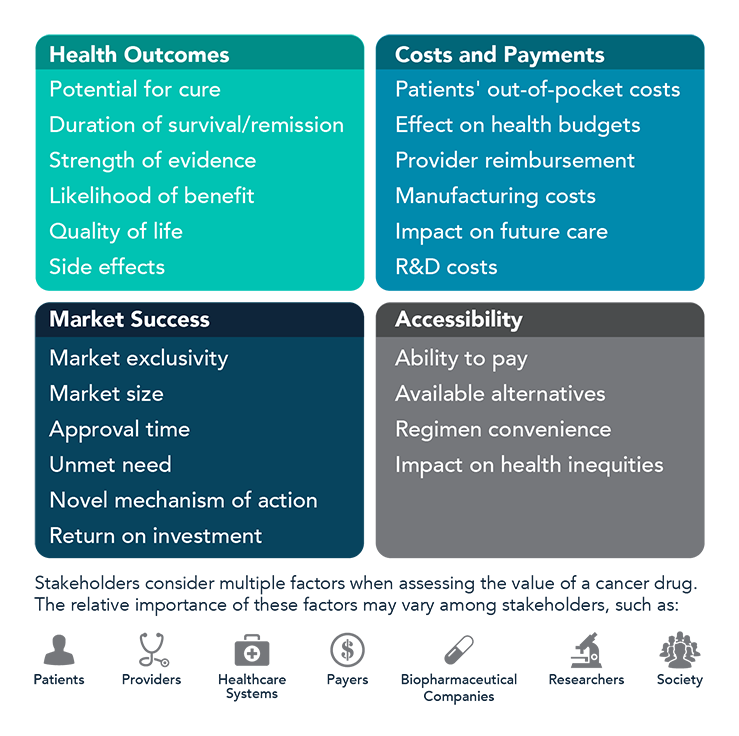 This infographic illustrates factors that influence cancer drug value. It includes the text, “Stakeholders consider multiple factors when assessing the value of a cancer drug. The relative importance of these factors may vary among stakeholders:” There are icons representing the following stakeholders: patients, providers, healthcare systems, payers, drug manufacturers, researchers, and society. 
                        The infographic includes four boxes, each of which represents a category of factors that influence cancer drug value. The “Health Outcomes” category includes potential for cure, strength of evidence, likelihood of benefit, quality of life, side effects, and survival. The “Costs and Payments” category includes effect on health budgets, patients’ out-of-pocket costs, provider reimbursement, manufacturing costs, impact on future care, and R&D costs. The “Market Success” category includes market exclusivity, market size, approval time, unmet need, novel mechanism of action, and return on investment. The “Accessibility” category includes ability to pay, available alternatives, regimen convenience, and impact on health inequities.