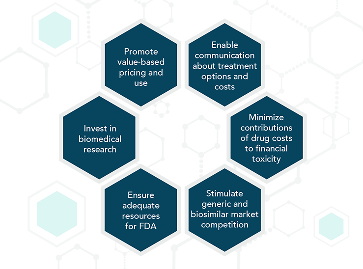 This infographic provides a high-level summary of the six Panel recommendations: promote value-based pricing and use; enable communication about treatment options and costs; minimize contributions of drug costs to financial toxicity; stimulate generic and biosimilar market competition; ensure adequate resources for FDA; and invest in biomedical research.