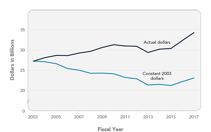 This line graph shows NIH appropriations from 2003 to 2017. Two trendlines are shown: actual dollars and constant 2003 dollars. 
                    The “actual dollars” trendline increases slightly between 2003 and 2010, is flat or slightly decreasing between 2010 and 2015, and increases between 2015 and 2017. Actual NIH appropriations (in billions of dollars) were $27.2 in 2003,  $28.0 in 2004,  $28.6 in 2005,  $28.6 in 2006,  $29.2 in 2007,  $29.6 in 2008,  $30.5 in 2009,  $31.2 in 2010,  $30.9 in 2011,  $30.9 in 2012,  $29.3 in 2013,  $30.1 in 2014,  $30.3 in 2015,  $32.3 in 2016,  and $34.2 in 2017. 
                    The “constant 2003 dollars” trendline decreases between 2003 and 2013, is level between 2013 and 2015, and increases between 2015 and 2017. NIH appropriations in constant 2003 dollars (in billions of dollars) were $27.2 in 2003,  $27.0 in 2004,  $26.5 in 2005,  $25.3 in 2006,  $24.9 in 2007,  $24.2 in 2008,  $24.2 in 2009,  $24.1 in 2010,  $23.1 in 2011,  $22.8 in 2012,  $21.3 in 2013,  $21.4 in 2014,  $21.2 in 2015,  $22.1 in 2016,  and $23.0 in 2017.
