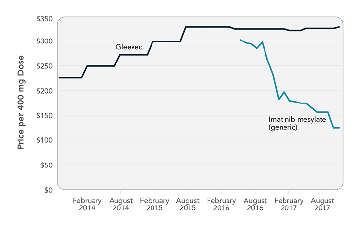 This line graph shows the price per 400 mg dose of brand-name Gleevec and its generic version, imatinib mesylate.
                        The price for brand-name Gleevec was $226 in August 2013 and gradually increased to $328 in July 2015. The price was fairly constant between July 2015 and November 2017.
                        The price for the generic version of Gleevec, imatinib mesylate, was $302 in May 2016, only slightly lower than the price for brand-name Gleevec at that time. The price of imatinib mesylate fell substantially between October 2016 and December 2016, from $260 to $182. It continued to decline over the next several months, and was $124 in November 2017. 
