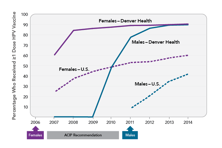 This line graph shows uptake of at least one dose of the HPV vaccine over time for four groups: females who received care at Denver Health, males who received care at Denver health, all U.S. females, and all U.S. males. Individuals in all groups were 13- to 17-years old.
                            Among females who received care at Denver Health, uptake increased from 60.4 percent in 2007 to 90.4 percent in 2014. This compares to 25.1 percent in 2007 and 60.0 percent in 2014 for U.S. females.
                            Among males who received care at Denver Health, uptake was 48.7 percent in 2010 and 77.6 percent in 2011. It increased to 89.7 percent in 2014. Among U.S. males, uptake was 8.3 percent in 2011 and 41.7 percent in 2014.