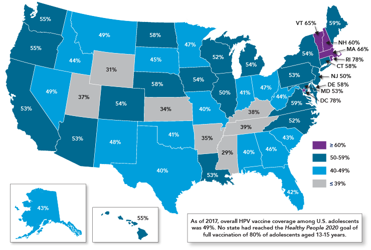 This map illustrates the percentage of 13- to 17-year old adolescents in each U.S. state who were up to date for the HPV vaccine series in 2017. Overall, 49 percent of 13- to 17-year old U.S. adolescents had were up to date in 2017. As of 2017, no state reached the Healthy People 2020 goal of full vaccination of 80 percent of adolescents by 13-15 years. State-level data were as follows: Alabama: 40.3%; Alaska: 42.6%; Arizona: 53%; Arkansas: 35.2%; California: 53.4%; Colorado: 53.8%; Connecticut: 58%; Delaware: 58.1%; Dist. of Columbia: 78%; Florida: 42.3%; Georgia: 45.7%; Hawaii: 54.7%; Idaho: 44.1%; Illinois: 50.4%; Indiana: 40.8%; Iowa: 53.7%; Kansas: 34.4%; Kentucky: 37.7%; Louisiana: 52.9%; Maine: 59.2%; Maryland: 52.9%; Massachusetts: 65.5%; Michigan: 54.3%; Minnesota: 46.9%; Mississippi: 28.8%; Missouri: 39.6%; Montana: 49.1%; Nebraska: 58.3%; Nevada: 49%; New Hampshire: 59.9%; New Jersey: 49.6%; New Mexico: 48.3%; New York: 53.6%; North Carolina: 51.9%; North Dakota: 57.8%; Ohio: 47%; Oklahoma: 41.4%; Oregon: 54.8%; Pennsylvania: 52.5%; Rhode Island: 77.7%; South Carolina: 42.7%; South Dakota: 44.8%; Tennessee: 39.2%; Texas: 39.7%; Utah: 37.4%; Vermont: 64.5%; Virginia: 59%; Washington: 55.2%; West Virginia: 43.9%; Wisconsin: 52.3%; Wyoming: 30.9%.