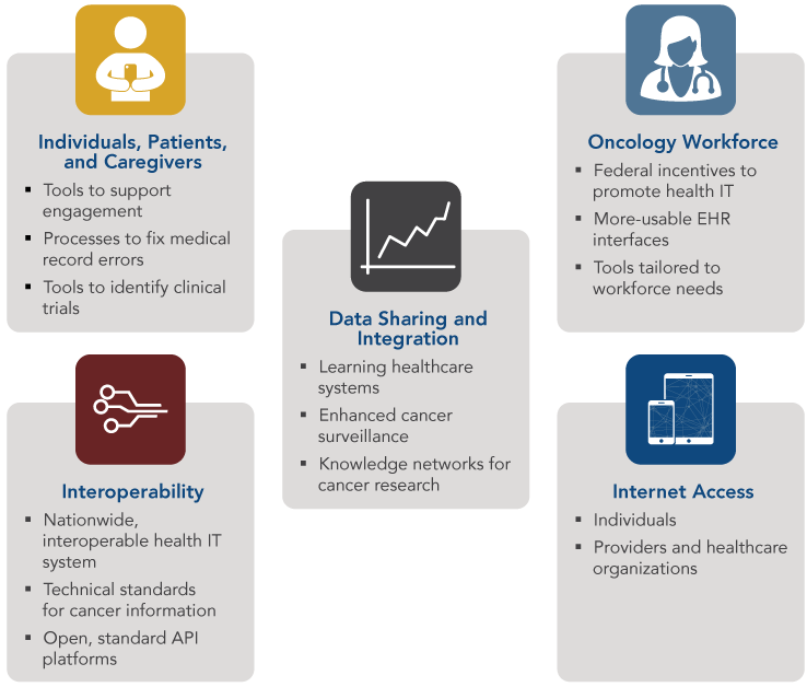 Five sets of action items from the Connected Health report