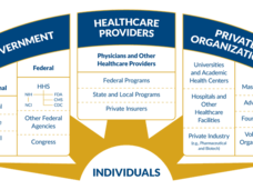 A graphic demonstrating the different organizations and stakeholders that contribute to the National Cancer Program.