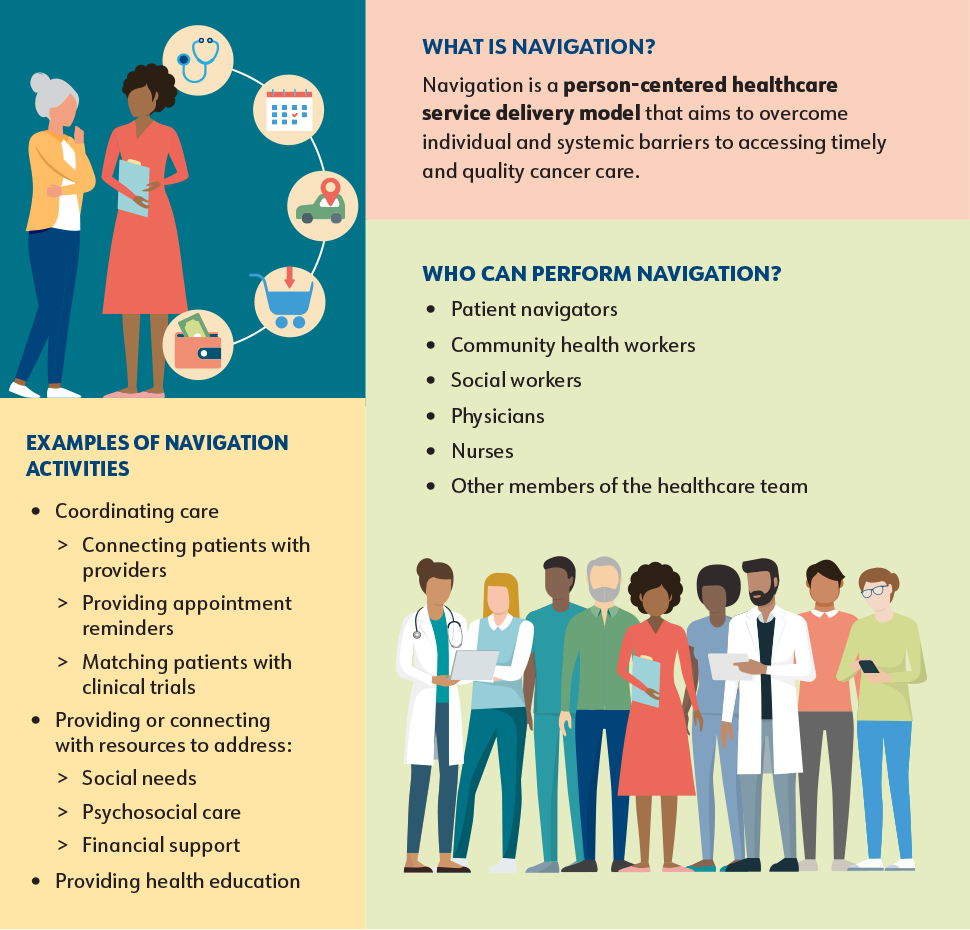 Figure includes two images. The first is an individual talking to a patient navigator with icons representing resources and activities (e.g., medical care, scheduling, transportation, food, and financial counseling). The second image is a group of several health care team members (e.g., doctors, nurses, navigators). 