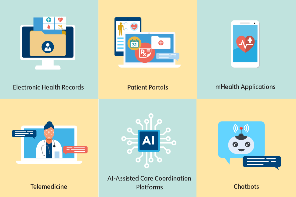 The figure includes labeled icons representing six types of technology that could be used for navigation: electronic health records, patient portals, mHealth applications, telemedicine, AI-assisted care coordination platforms, and chatbots.