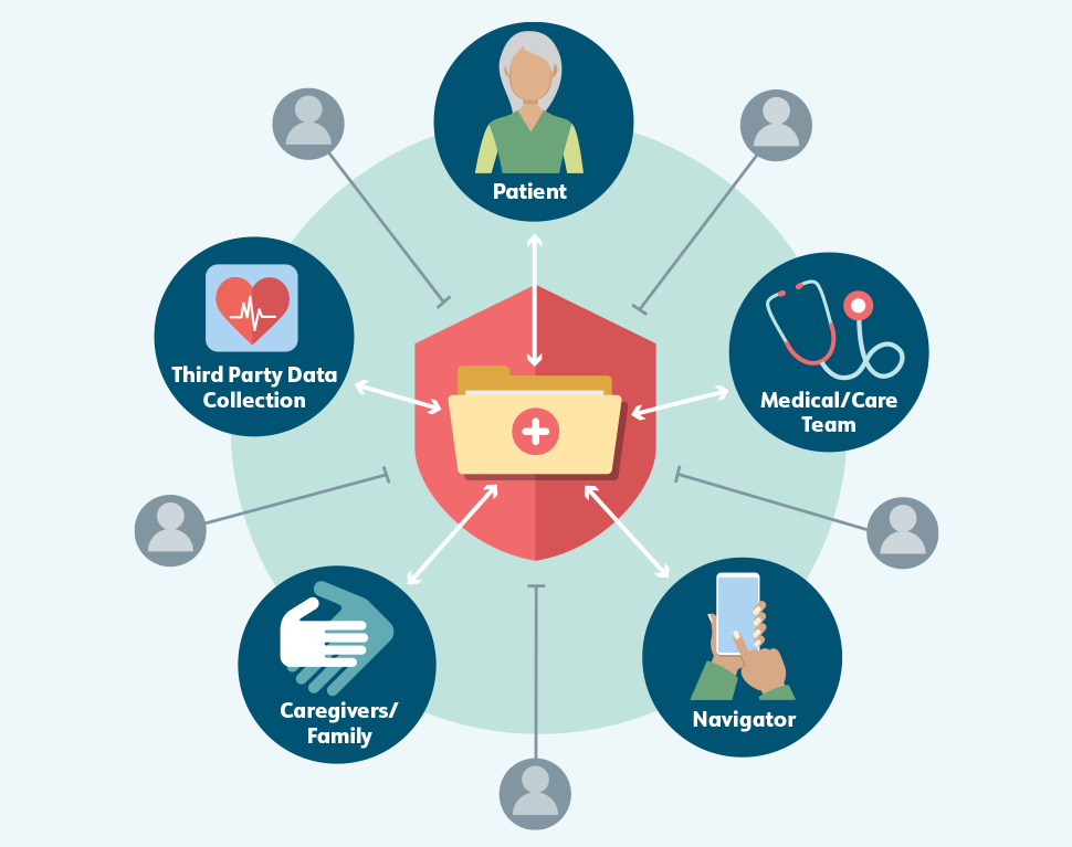 A file folder with a red seal and white cross symbol on it, indicating medical information. The file is on a red shield, indicating security. Bidirectional arrows connect the file to five circles, each of which contains a labeled illustration: “Patient,” “Care Team,” “Navigator,” “Caregivers/Family,” and “mHealth apps.” Another five circles radiate from the file, each containing a shadowy gray icon of a person. Instead of arrows connecting to the file, the lines emanating from these gray circles terminate