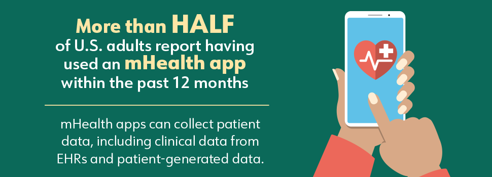 A person’s hand using a smartphone to access a health app. Text reads “More than HALF of U.S. adults report having used an mHealth app within the past 12 months. mHealth apps can collect patient data, including clinical data from EHRs and patient-generate data.”