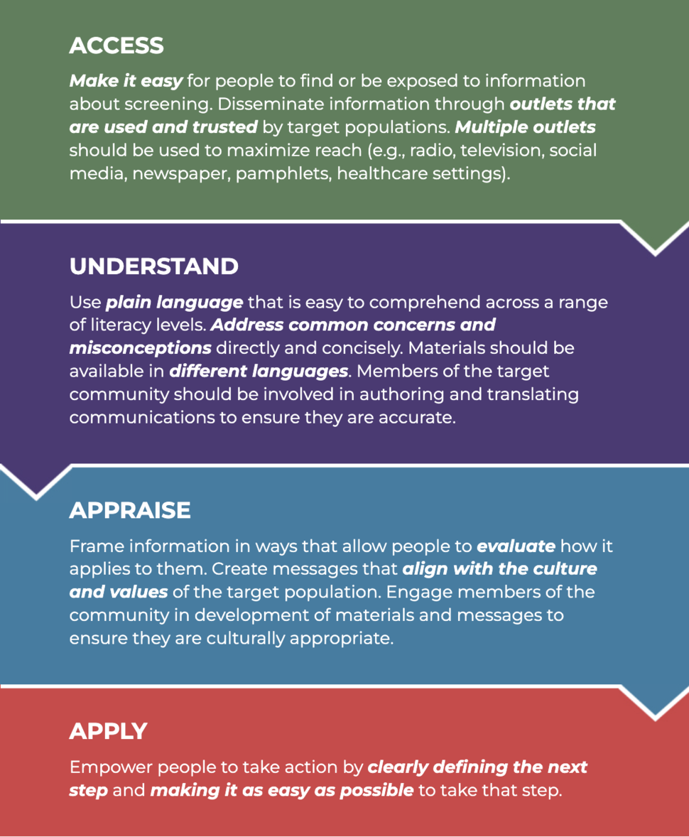 An image detailing the health literacy framework to guide health communications about screening.