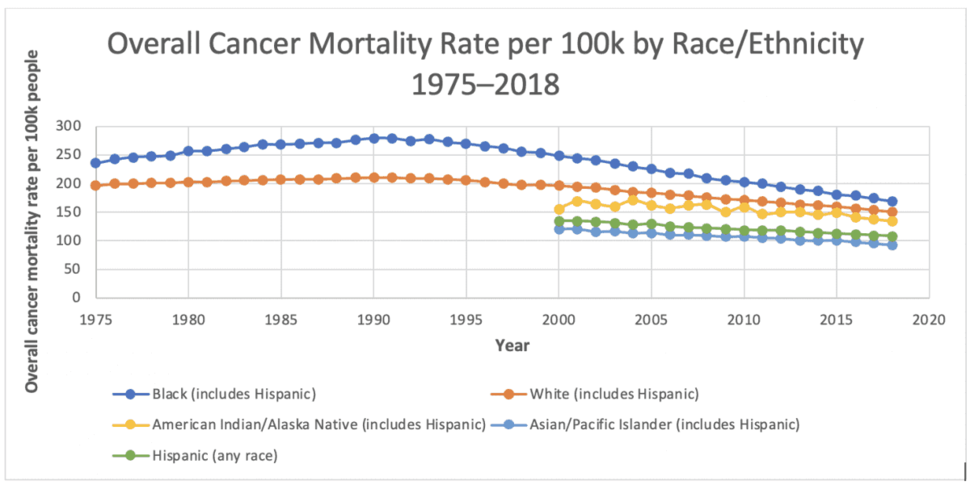 A graph showing the overall cancer mortality rate by race and ethnicity from 1975–2018