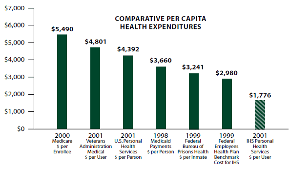 This figure from facing Cancer in Indian Country shows the health expenditures per user of different federal health services.