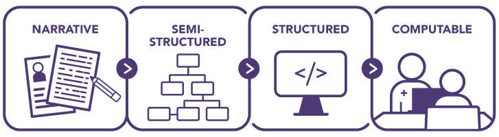 Graphic includes four icons representing the conversion of narrative guidelines to a computable format: (1) narrative (icon of papers and pencil), (2) semi-structured (icon of a flow chart), (3) structured (icon of a computer screen), and (4) computable (icon of a medical provider using a computer in front of a patient).