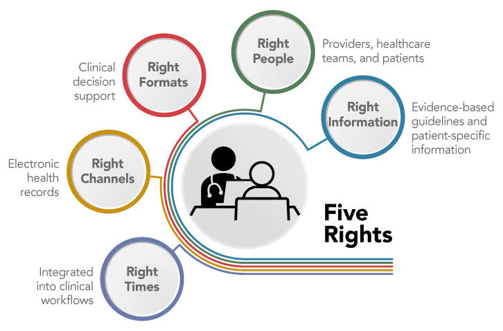 Central icon with a medical provider using a computer in front of a patient is labeled “Five Rights.” Five circles of text are radiating from the central icon: (1) Right Times: integrated into clinical workflows, (2) Right Channels: electronic health records, (3) Right Formats: clinical decision support; (4) Right People: providers, healthcare teams, and patients; and (5) Right Information: evidence-based guidelines and patient-specific information.