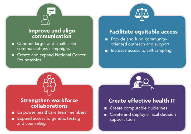 Graphic with four boxes. Each box includes a goal with associated recommendations and an icon.