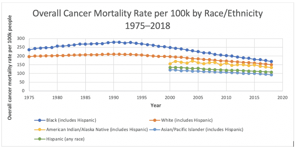 Overall Cancer Mortality Rate per 100k by Race/Ethnicity 1975-2018