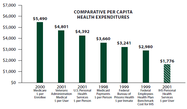 Comparative Per Capita Health Expenditures